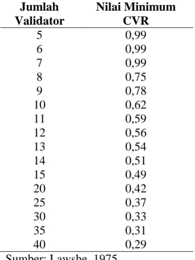 Tabel 3.1. Nilai Minimum CVR, Tes Satu Pihak p=0,05 