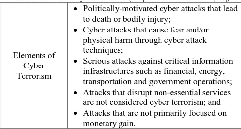 Table I: Elements of Cyber Terrorism (adapted from Yunos et al. [30])  Politically-motivated cyber attacks that lead 