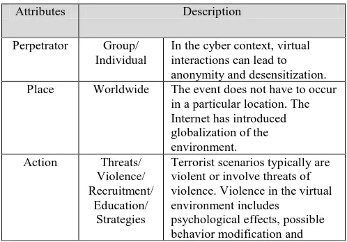 Table II. Matrix of Terrorism with Inclusion of the Computer  (adapted from Gordon and Ford [42]) 