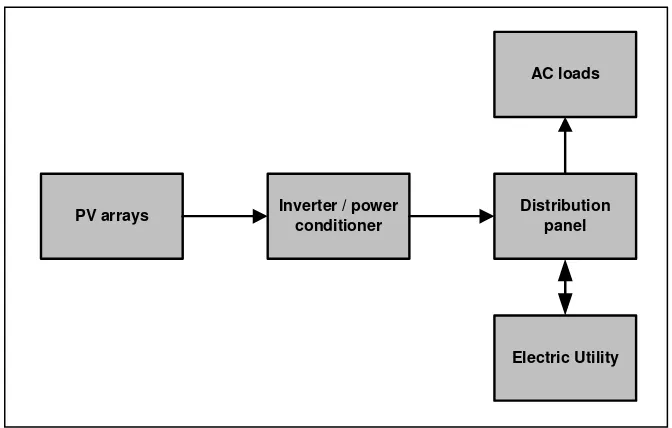 Figure 2.2: Diagram of grid-connected photovoltaic system [4]. 