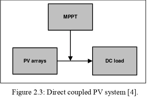 Figure 2.3: Direct coupled PV system [4]. 
