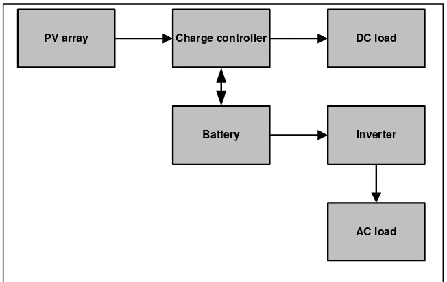 Figure 2.4: Diagram of standalone system with battery as storage [4]. 