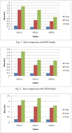 Fig. 5.  Jitter comparison with RTP header  