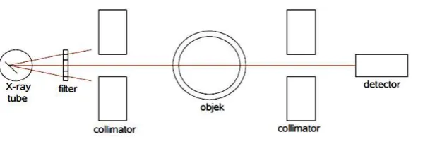 Gambar 2.4. Proses Pembentukan Citra 
