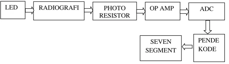 Gambar 2.8 Diagram Blok Densitometer 