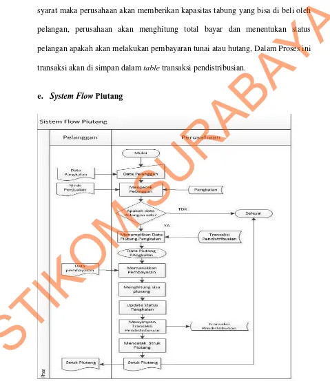 Gambar 4.7 System Flow Piutang 