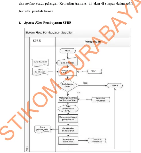 Gambar 4.8 System Flow Pembayaran SPBE 