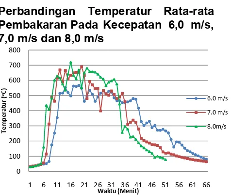 Grafik 5. Perbandingan lama waktu penyalaan pada kecepatan udara 6,0 m/s, 7,0 m/s, 8,0 m/s 