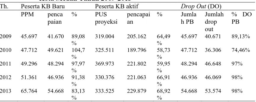 Tabel 1.1 Cakupan Peserta KB Baru, Peserta KB Aktif, dan Drop Out  (DO) Kota Medan Tahun 2009-2013 Peserta KB Baru  Peserta KB aktif  (DO) 