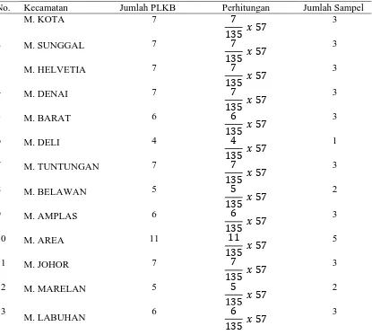 Table 3.1 Distribusi sampel berdasarkan metode simple random sampling di Kota   Medan tahun 2014     