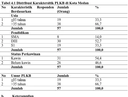Tabel 4.1 Distribusi Karaktersitik PLKB di Kota Medan No Karakteristik Responden Jumlah 
