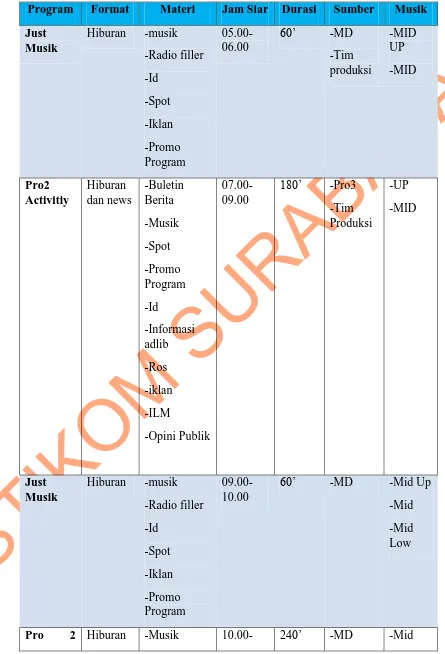 Tabel 2.1 Materi Siaran Programa II RRI Surabaya 