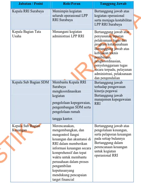 Tabel 2.4 Peran dan Tanggung Jawab Radio RRI Surabaya 