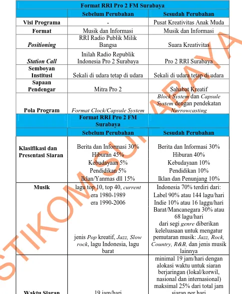 Tabel 3.1 Format Programa 2 RRI Surabaya 