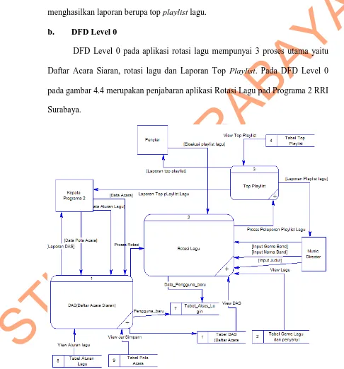 Gambar 4.4 DFD Level 0 Aplikasi Rotasi Lagu 