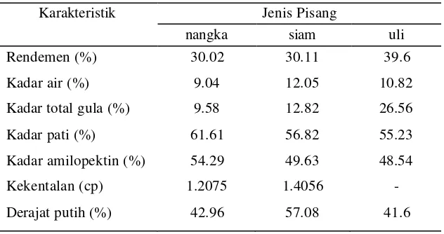 Tabel 2 Sifat fisikokimia tepung pisang nangka, siam dan uli 