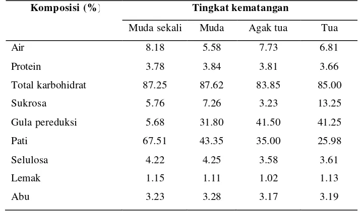 Tabel 3 Komposisi kimia pisang pada berbagai tingkat kematangan 