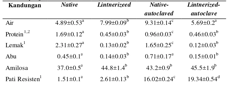 Tabel 5  Komposisi kimia pati pisang alami (native), diasamkan (lintnerized) dan   yang diotoklaf (autoclaved) (%) 