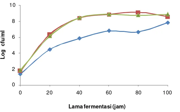 Gambar 5 Pertumbuhan mikroorganisme amilolitik (¦ ), bakteri asam laktat (?)      dan mesofilik (? ) selama fermentasi spontan pada pisang  