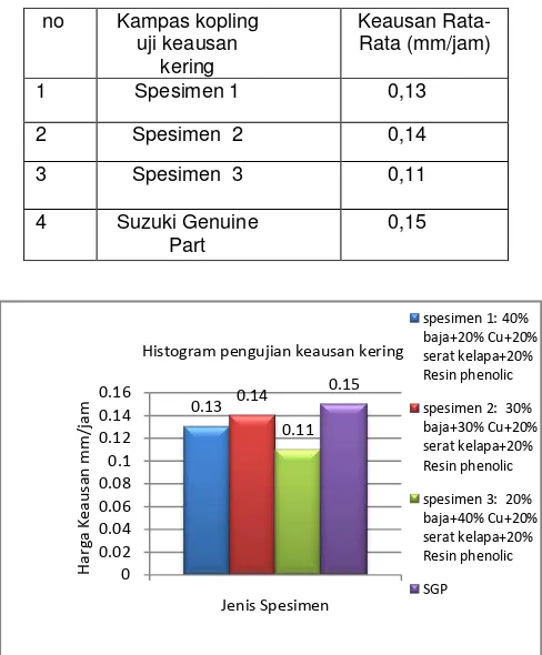 Tabel 2.Hasil Penelitian Keausan uji kering 