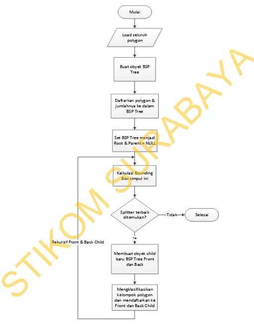 Gambar 3.3 Flowchart Pembuatan Algoritma BSP Tree 