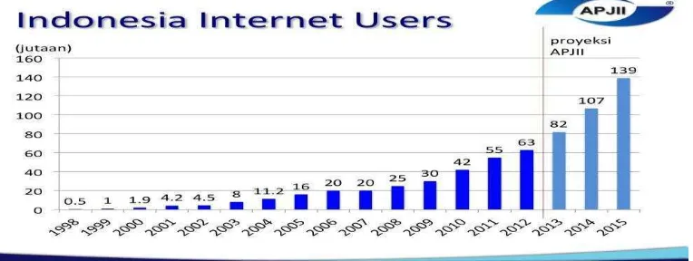 Tabel 1.1 Grafik pengguna internet di Indonesia 