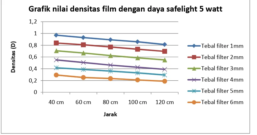 Grafik nilai densitas film dengan daya safelight 5 watt
