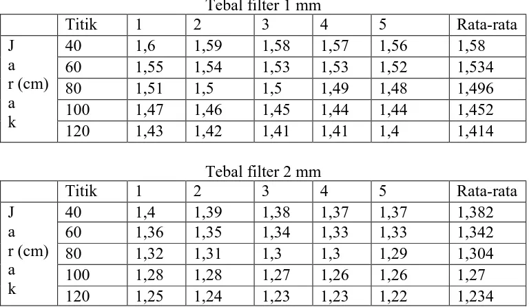 Tabel 4.2 Nilai densitas rata-rata pada daya lampu 15 watt 