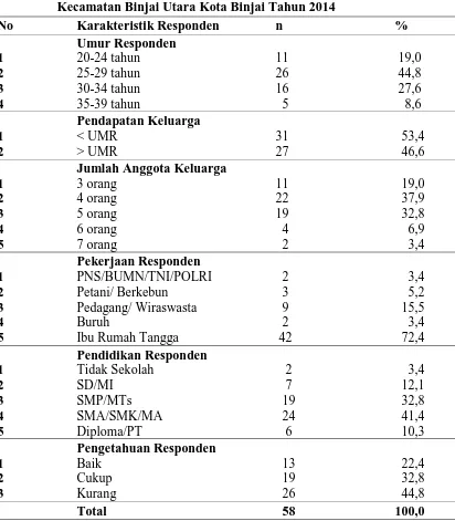 Tabel 4.1 Distribusi Responden di Wilayah Kerja Puskesmas Cengkeh Turi Kecamatan Binjai Utara Kota Binjai Tahun 2014 