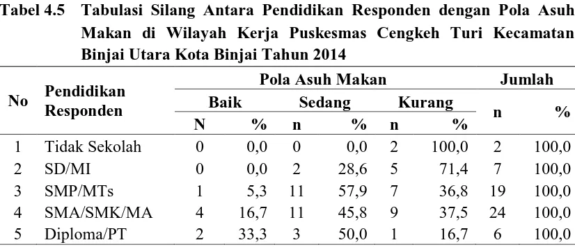 Tabel 4.5 Tabulasi Silang Antara Pendidikan Responden dengan Pola Asuh Makan di Wilayah Kerja Puskesmas Cengkeh Turi Kecamatan 