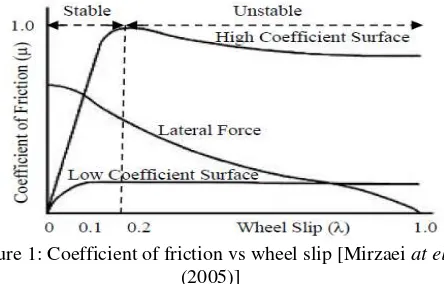 Figure 1: Coefficient of friction vs wheel slip [Mirzaei  at el. 