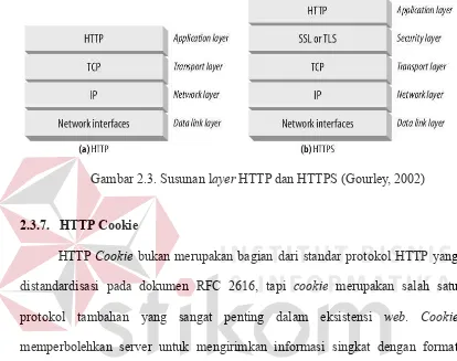 Gambar 2.3. Susunan layer HTTP dan HTTPS (Gourley, 2002)