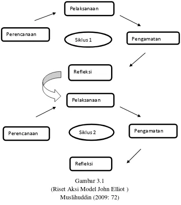 Gambar 3.1 (Riset Aksi Model John Elliot ) 