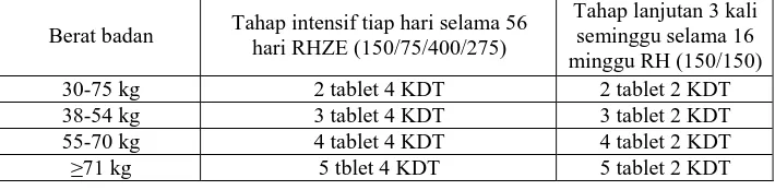 Tabel 2. Dosis Untuk Paduan Obat Antituberkulosis Kombinasi Dosis Tetap Untuk Kategori I (Anonimb, 2008)  