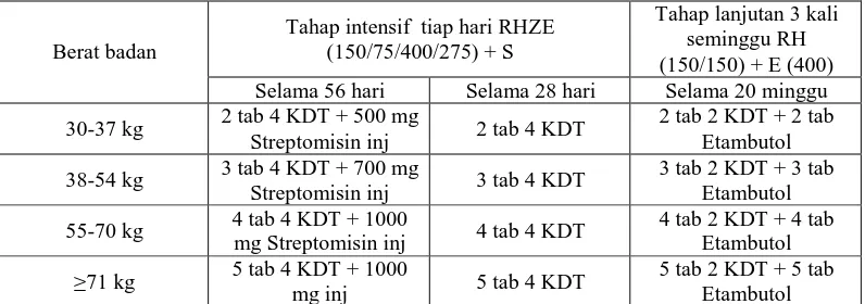 Tabel 4. Dosis Untuk Paduan Obat Antituberkulosis Kombinasi DosisTetap Untuk Kategori 2 (Anonim, 2008b) 