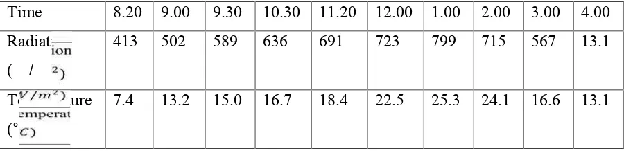 Table 2.1.1: Experiment during the charging process of the solar panel [1]
