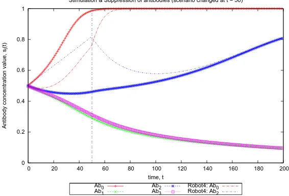 Fig. 4.Abto 0 density at0 to Ab3 are the average of robot 1–3, which start with high task density then changed t = 50.