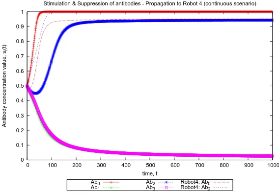Fig. 7.Over time, robot 4 becomes Excellent and continues to do so as the environment has notchanged—thus it maintains it’s strategy of Ab2 (Dispersion)
