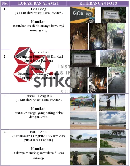Tabel 3.2 Daftar Foto Destinasi Tempat Wisata di Pacitan 