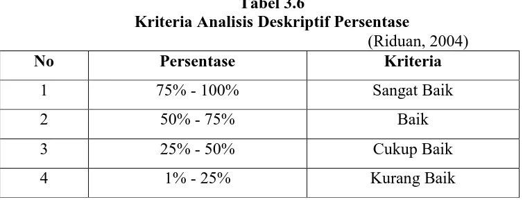 Tabel 3.6 Kriteria Analisis Deskriptif Persentase 