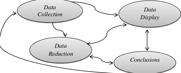 Gambar 1. Langkah-langkah analisis data menurut Milles dan Huberman (Sugiyono, 2011: 247) 