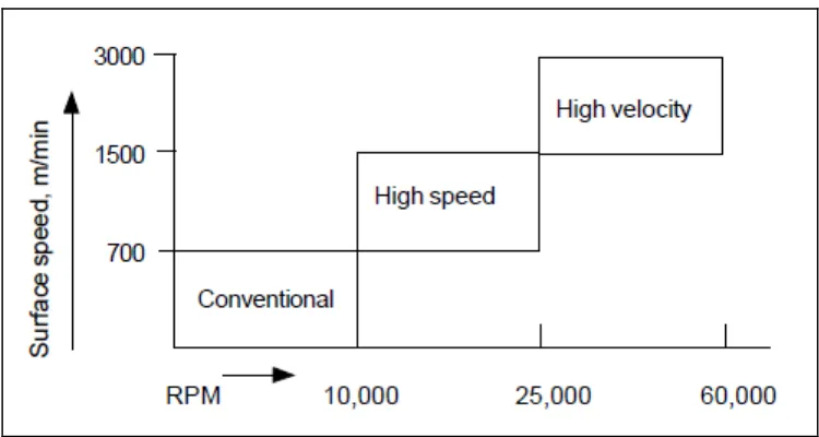 Table 2.1: Differentiation between type of speed (Kalpakjian and Schmid, 2010). 
