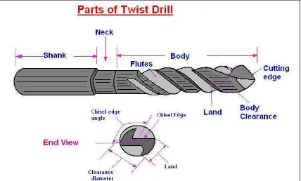 Figure 2.2: Parts of twist drill. 