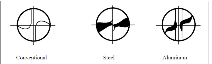 Figure 2.4: Differentiation of tool design (Sharma, 2011). 