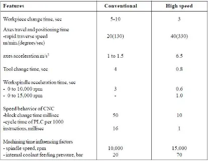 Table 2.2: Differentiation between conventional and high speed (Sharma, 2011) 