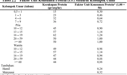 Tabel 2.2    Faktor Unit Konsumen Protein (UP) Menurut Kelompok Umur Kecukupan Protein Faktor Unit Konsumen Protein* (1,00 = 