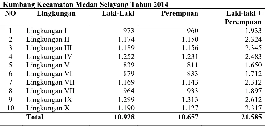 Tabel 4.1  Kumbang Kecamatan Medan Selayang Tahun 2014 