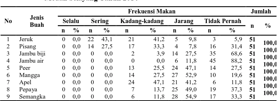 Tabel 4.6  Distribusi Jenis Makanan dan Frekuensi Makan Buah pada Keluarga Etnis Tionghoa di Kelurahan Asam Kumbang Kecamatan 