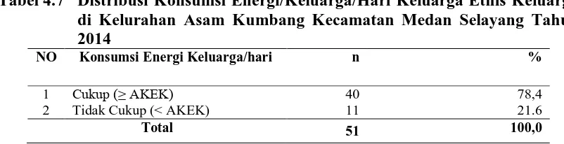 Tabel 4.8  Distribusi Konsumsi Protein/Keluarga/Hari Keluarga Etnis Keluarga di Kelurahan Asam Kumbang Kecamatan Medan Selayang Tahun 2014 NO Konsumsi Energi Keluarga/hari n % 