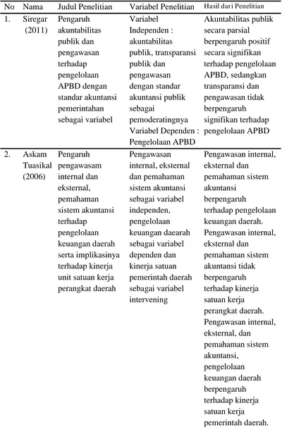 Tabel. 2.1 Review Penelitian Terdahulu 